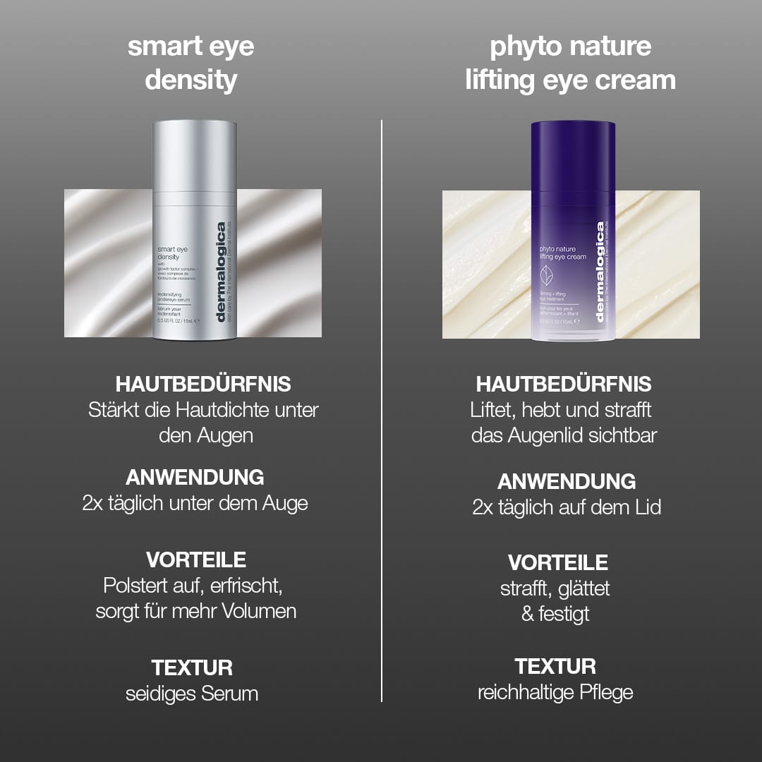 Ein direkter Vergleich zwischen dem Dermalogica Smart Eye Density Serum und der Phyto Nature Lifting Augencreme, bei dem die Produktflakons, Texturen und Vorteile in deutscher Sprache vorgestellt werden. Besonderes Augenmerk liegt auf der Verbesserung der Hautdichte im Augenbereich durch das biointelligente Serum mit innovativem Growth Factor Complex.