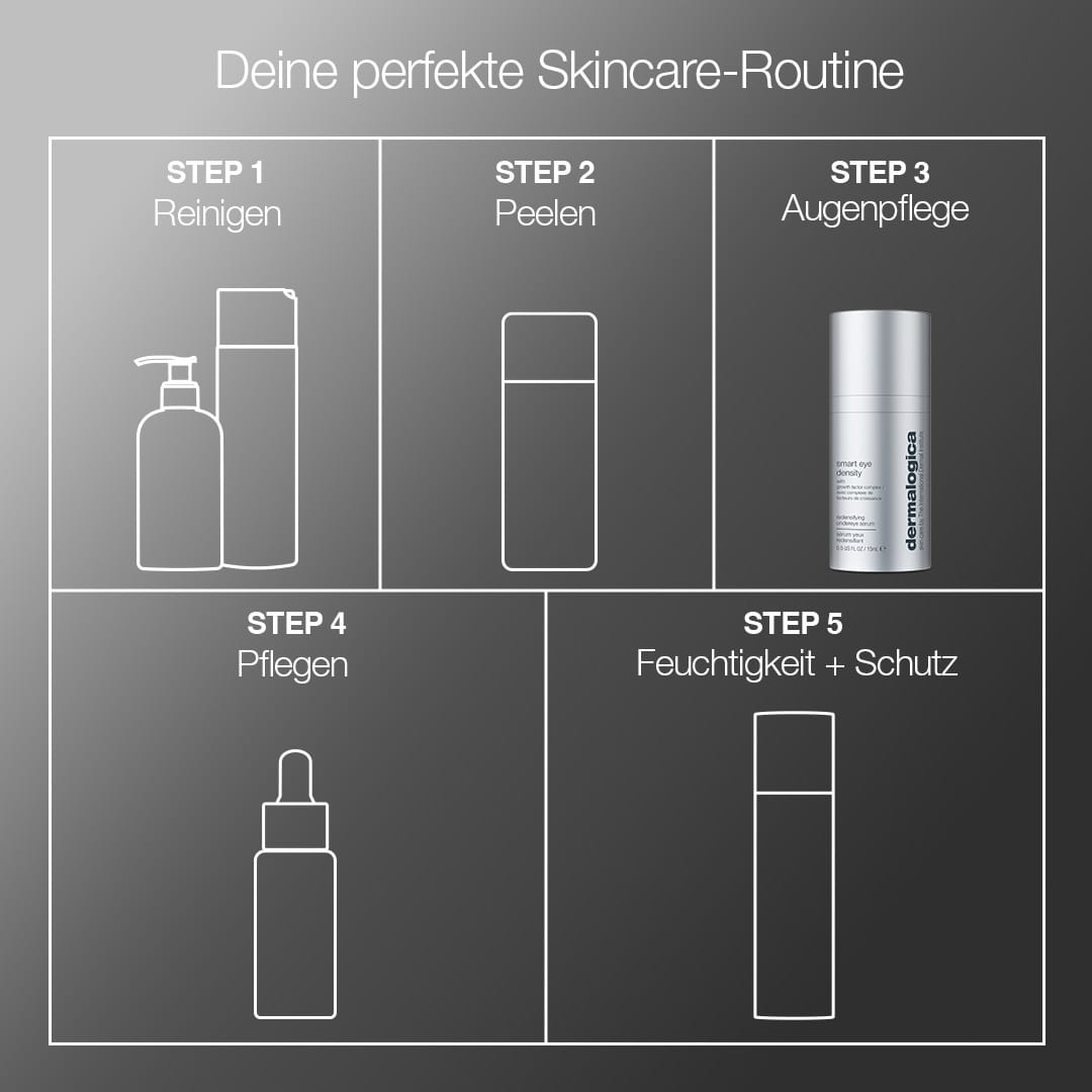 Diagramm, das die fünf Schritte einer Hautpflegeroutine auf Deutsch zeigt, mit beschrifteten Produktkonturen: Reinigung, Peeling, Augenpflege mit dem „Smart Eye Density Serum“ für mehr Hautdichte im Augenbereich, Pflege mit dem „Growth Factor Complex“ sowie Feuchtigkeitspflege und Schutz.